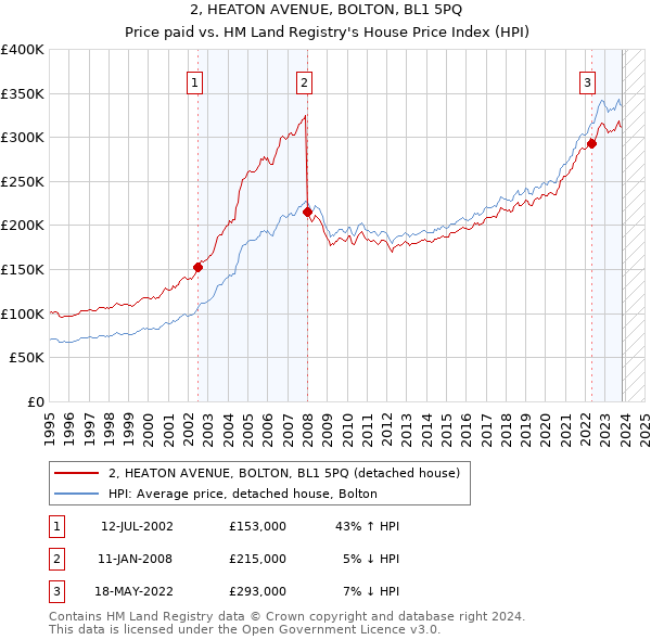 2, HEATON AVENUE, BOLTON, BL1 5PQ: Price paid vs HM Land Registry's House Price Index