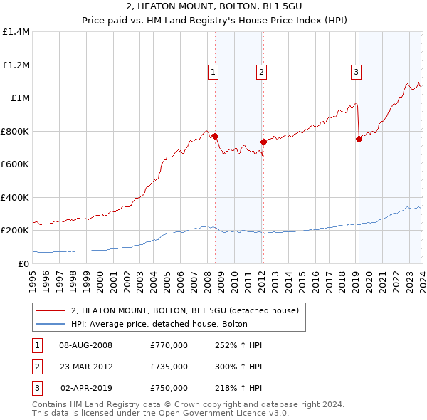 2, HEATON MOUNT, BOLTON, BL1 5GU: Price paid vs HM Land Registry's House Price Index