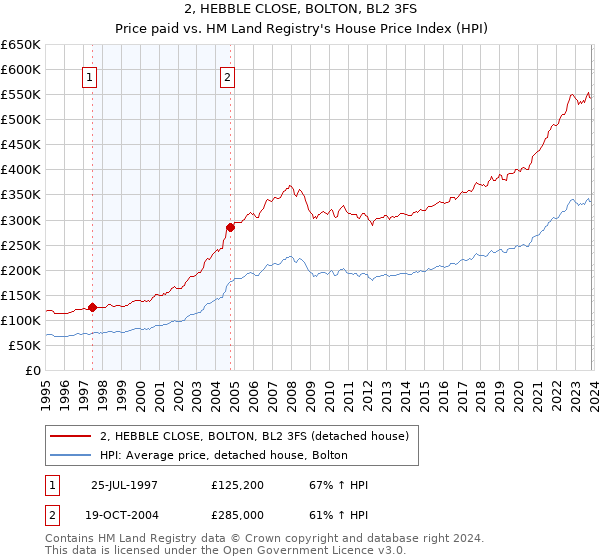 2, HEBBLE CLOSE, BOLTON, BL2 3FS: Price paid vs HM Land Registry's House Price Index