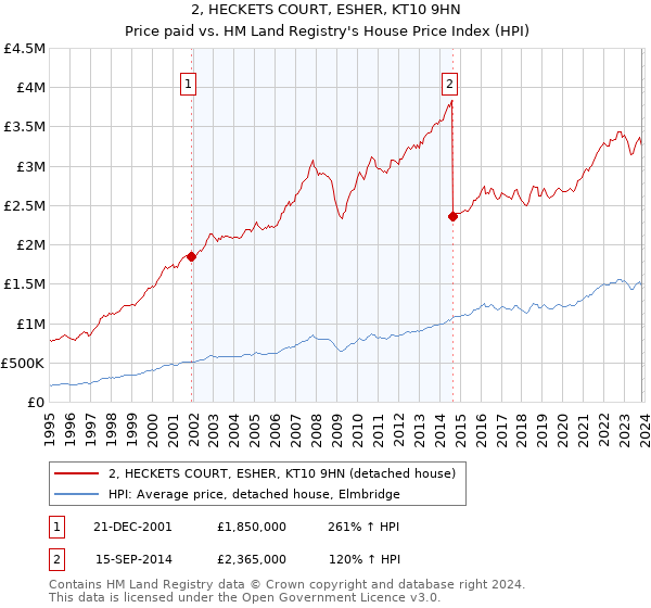 2, HECKETS COURT, ESHER, KT10 9HN: Price paid vs HM Land Registry's House Price Index