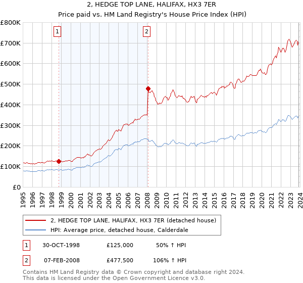 2, HEDGE TOP LANE, HALIFAX, HX3 7ER: Price paid vs HM Land Registry's House Price Index