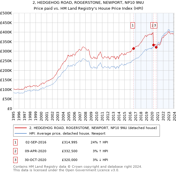 2, HEDGEHOG ROAD, ROGERSTONE, NEWPORT, NP10 9NU: Price paid vs HM Land Registry's House Price Index