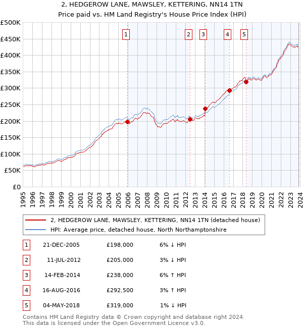 2, HEDGEROW LANE, MAWSLEY, KETTERING, NN14 1TN: Price paid vs HM Land Registry's House Price Index