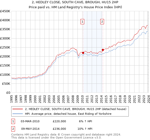2, HEDLEY CLOSE, SOUTH CAVE, BROUGH, HU15 2HP: Price paid vs HM Land Registry's House Price Index
