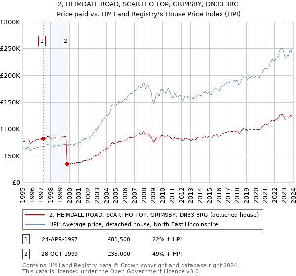 2, HEIMDALL ROAD, SCARTHO TOP, GRIMSBY, DN33 3RG: Price paid vs HM Land Registry's House Price Index
