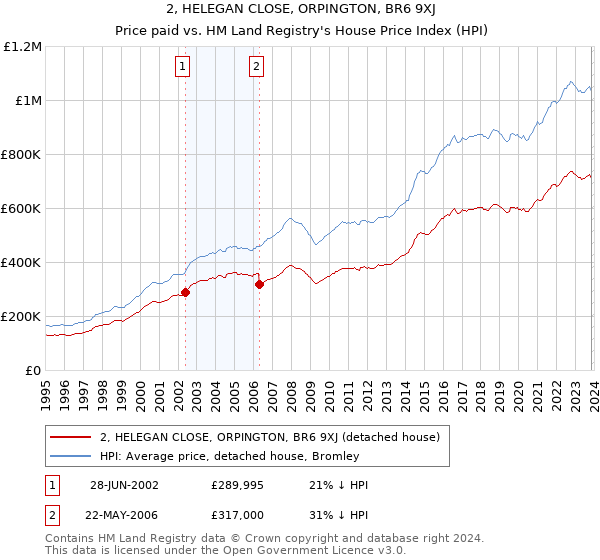 2, HELEGAN CLOSE, ORPINGTON, BR6 9XJ: Price paid vs HM Land Registry's House Price Index