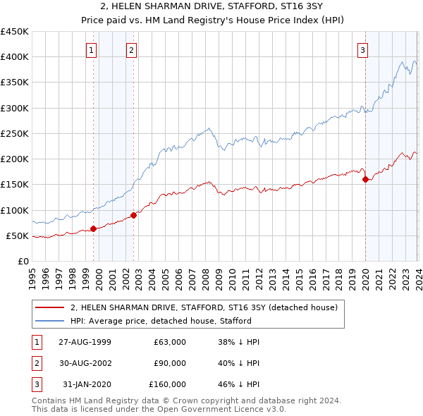 2, HELEN SHARMAN DRIVE, STAFFORD, ST16 3SY: Price paid vs HM Land Registry's House Price Index