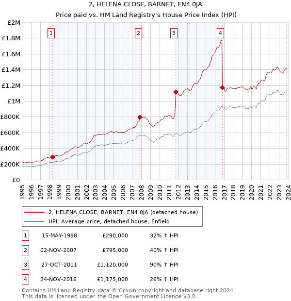2, HELENA CLOSE, BARNET, EN4 0JA: Price paid vs HM Land Registry's House Price Index