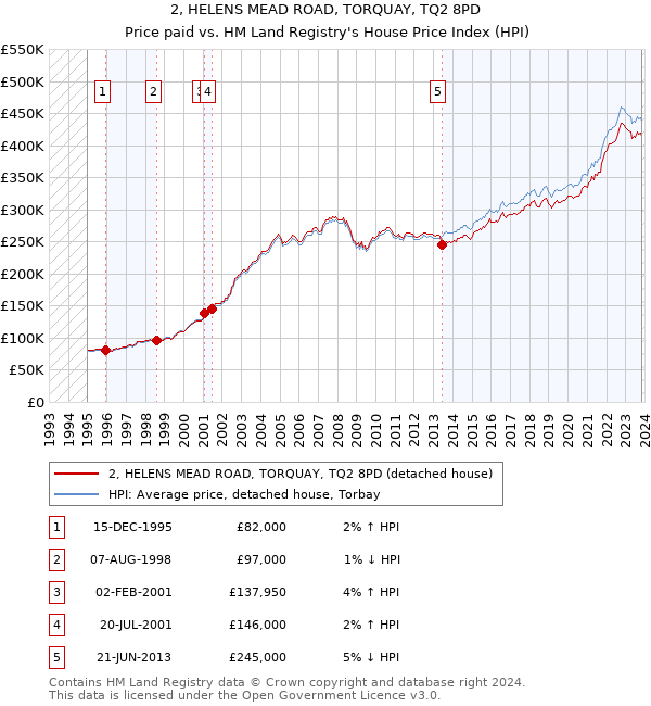 2, HELENS MEAD ROAD, TORQUAY, TQ2 8PD: Price paid vs HM Land Registry's House Price Index