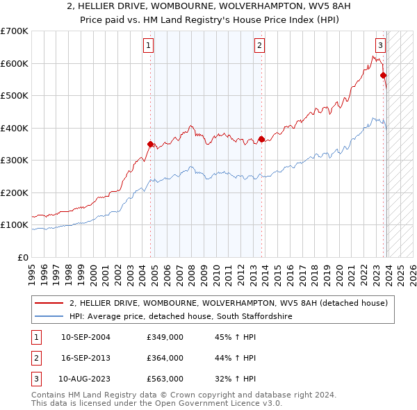 2, HELLIER DRIVE, WOMBOURNE, WOLVERHAMPTON, WV5 8AH: Price paid vs HM Land Registry's House Price Index