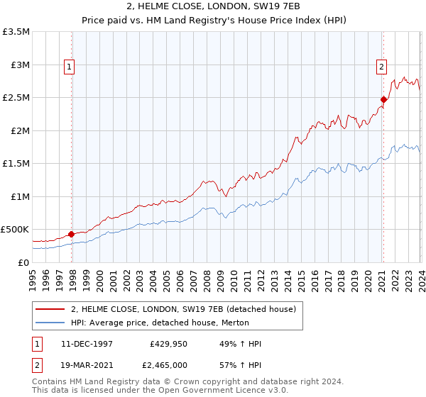 2, HELME CLOSE, LONDON, SW19 7EB: Price paid vs HM Land Registry's House Price Index