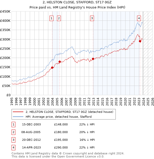 2, HELSTON CLOSE, STAFFORD, ST17 0GZ: Price paid vs HM Land Registry's House Price Index