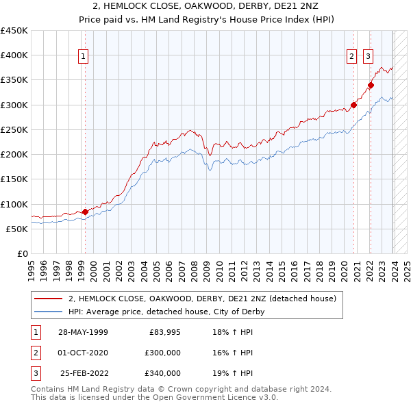 2, HEMLOCK CLOSE, OAKWOOD, DERBY, DE21 2NZ: Price paid vs HM Land Registry's House Price Index