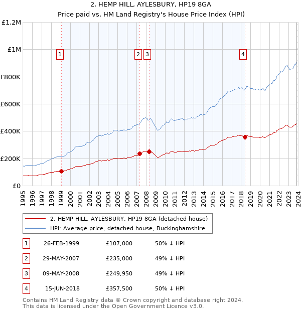 2, HEMP HILL, AYLESBURY, HP19 8GA: Price paid vs HM Land Registry's House Price Index