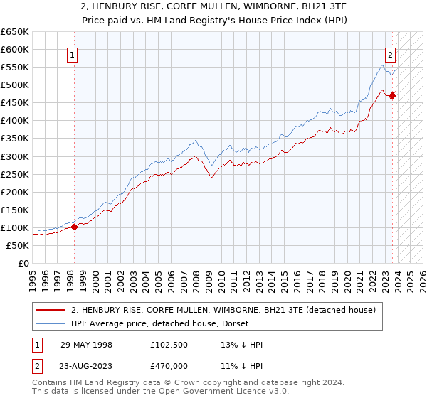 2, HENBURY RISE, CORFE MULLEN, WIMBORNE, BH21 3TE: Price paid vs HM Land Registry's House Price Index