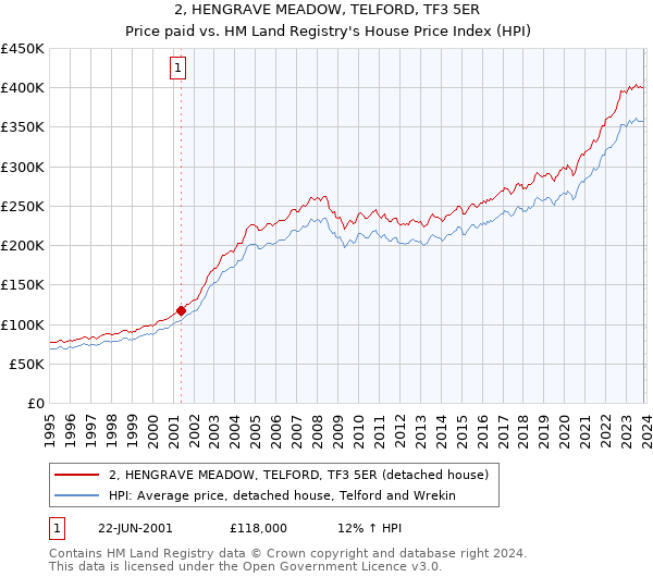 2, HENGRAVE MEADOW, TELFORD, TF3 5ER: Price paid vs HM Land Registry's House Price Index