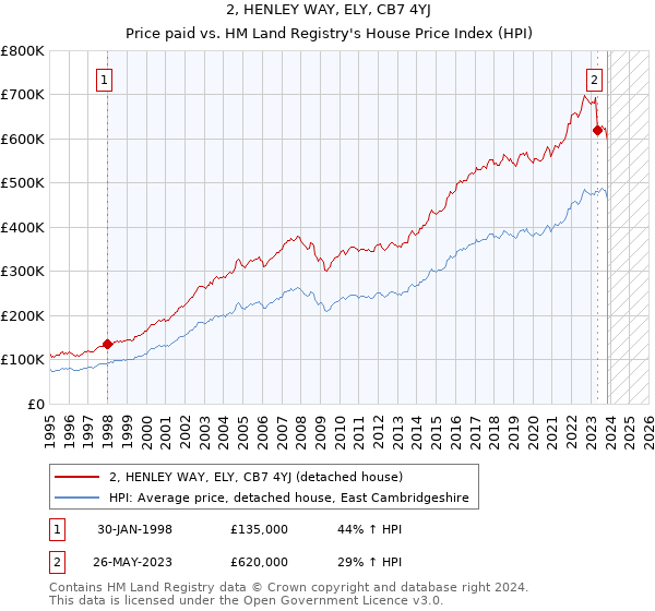 2, HENLEY WAY, ELY, CB7 4YJ: Price paid vs HM Land Registry's House Price Index