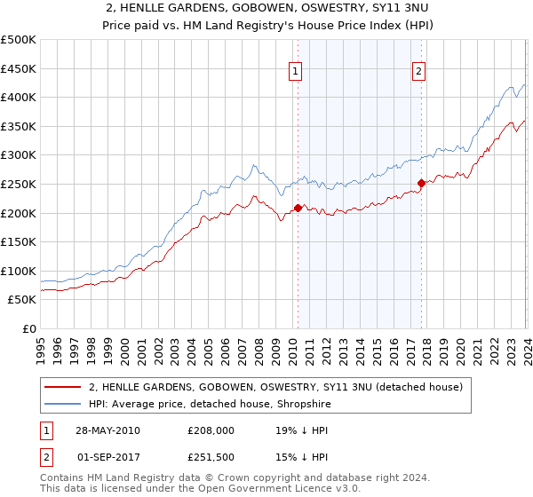 2, HENLLE GARDENS, GOBOWEN, OSWESTRY, SY11 3NU: Price paid vs HM Land Registry's House Price Index