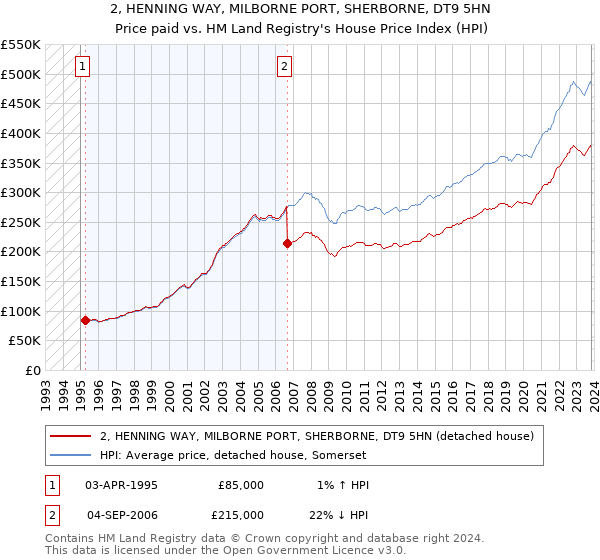2, HENNING WAY, MILBORNE PORT, SHERBORNE, DT9 5HN: Price paid vs HM Land Registry's House Price Index