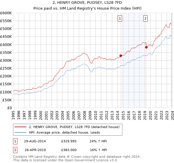 2, HENRY GROVE, PUDSEY, LS28 7FD: Price paid vs HM Land Registry's House Price Index