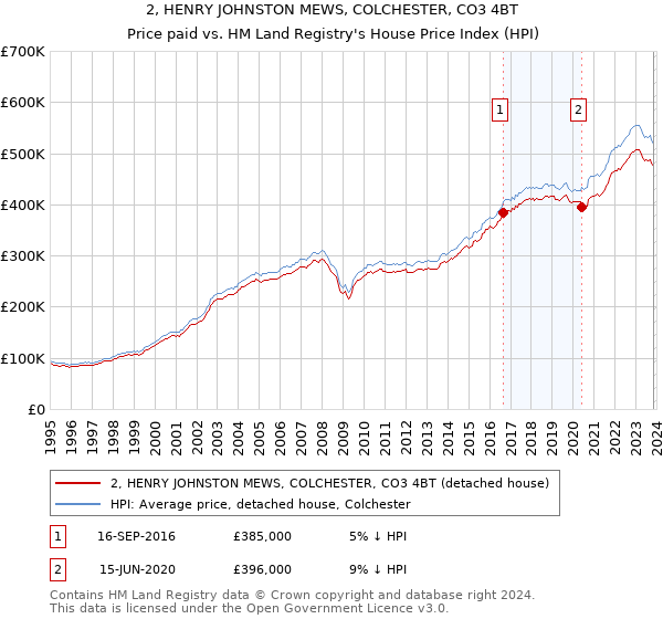 2, HENRY JOHNSTON MEWS, COLCHESTER, CO3 4BT: Price paid vs HM Land Registry's House Price Index