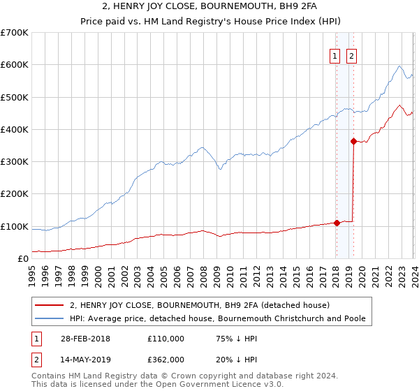 2, HENRY JOY CLOSE, BOURNEMOUTH, BH9 2FA: Price paid vs HM Land Registry's House Price Index