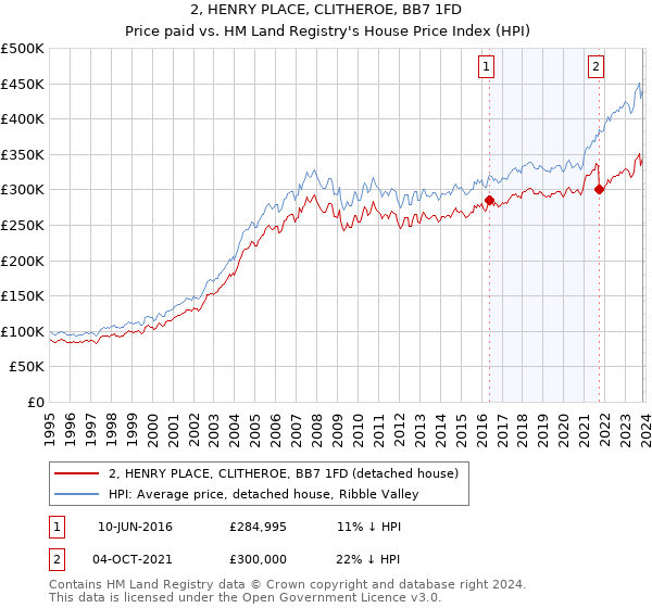 2, HENRY PLACE, CLITHEROE, BB7 1FD: Price paid vs HM Land Registry's House Price Index