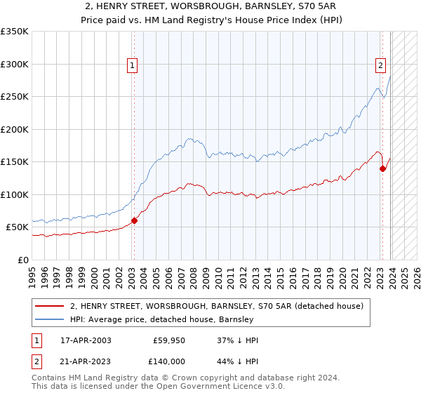 2, HENRY STREET, WORSBROUGH, BARNSLEY, S70 5AR: Price paid vs HM Land Registry's House Price Index