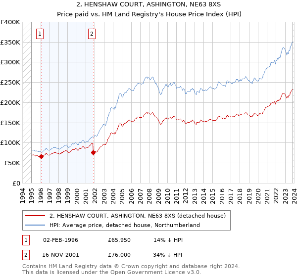 2, HENSHAW COURT, ASHINGTON, NE63 8XS: Price paid vs HM Land Registry's House Price Index