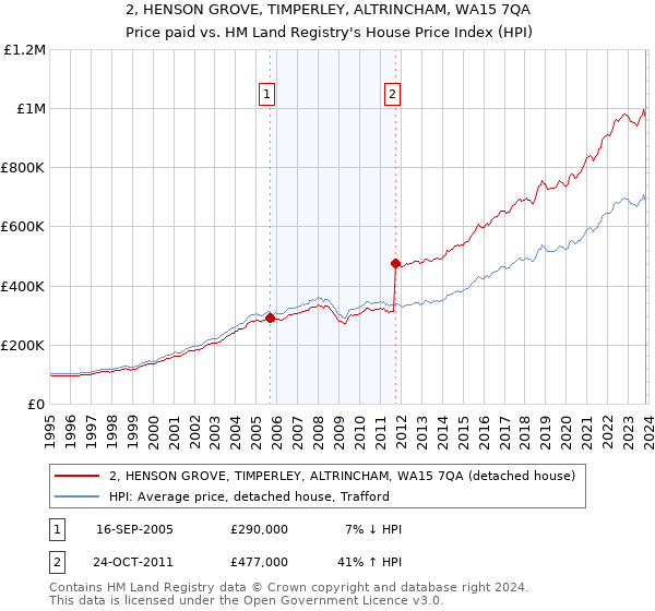 2, HENSON GROVE, TIMPERLEY, ALTRINCHAM, WA15 7QA: Price paid vs HM Land Registry's House Price Index