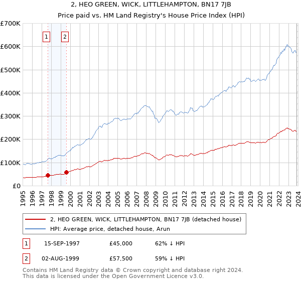 2, HEO GREEN, WICK, LITTLEHAMPTON, BN17 7JB: Price paid vs HM Land Registry's House Price Index