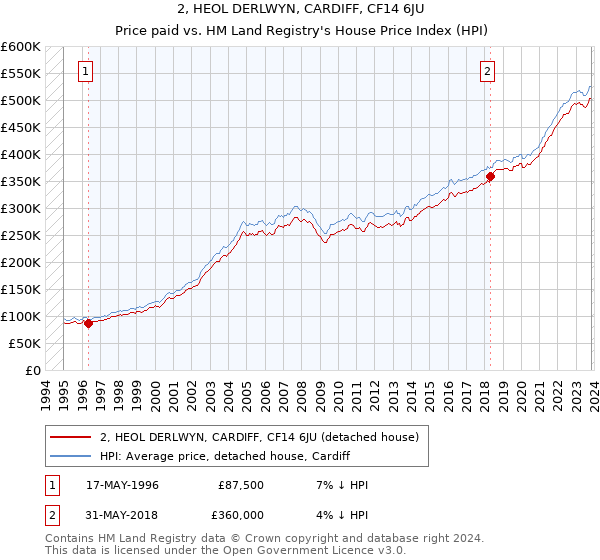 2, HEOL DERLWYN, CARDIFF, CF14 6JU: Price paid vs HM Land Registry's House Price Index