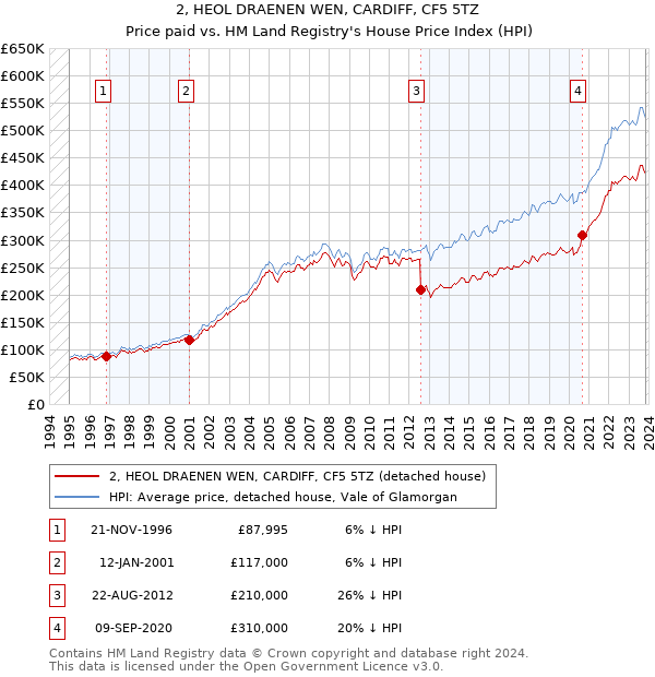2, HEOL DRAENEN WEN, CARDIFF, CF5 5TZ: Price paid vs HM Land Registry's House Price Index
