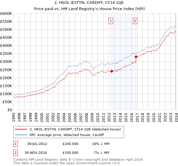 2, HEOL IESTYN, CARDIFF, CF14 1QE: Price paid vs HM Land Registry's House Price Index