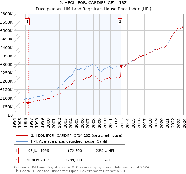 2, HEOL IFOR, CARDIFF, CF14 1SZ: Price paid vs HM Land Registry's House Price Index