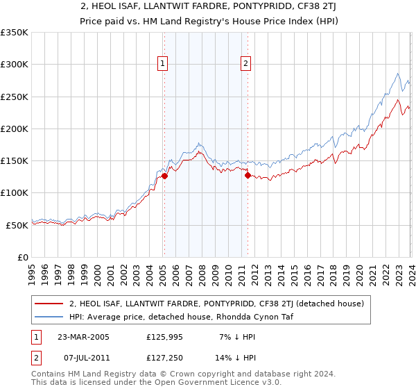 2, HEOL ISAF, LLANTWIT FARDRE, PONTYPRIDD, CF38 2TJ: Price paid vs HM Land Registry's House Price Index