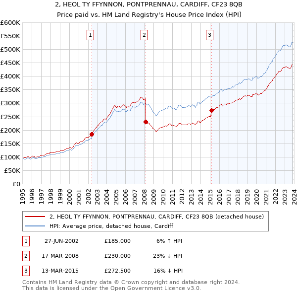 2, HEOL TY FFYNNON, PONTPRENNAU, CARDIFF, CF23 8QB: Price paid vs HM Land Registry's House Price Index