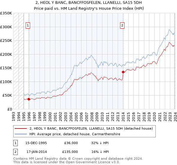 2, HEOL Y BANC, BANCFFOSFELEN, LLANELLI, SA15 5DH: Price paid vs HM Land Registry's House Price Index