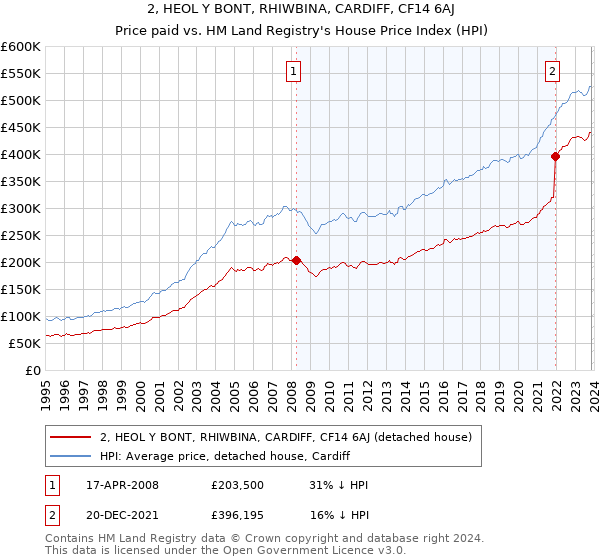 2, HEOL Y BONT, RHIWBINA, CARDIFF, CF14 6AJ: Price paid vs HM Land Registry's House Price Index