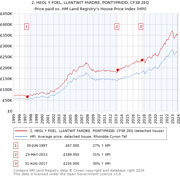 2, HEOL Y FOEL, LLANTWIT FARDRE, PONTYPRIDD, CF38 2EQ: Price paid vs HM Land Registry's House Price Index