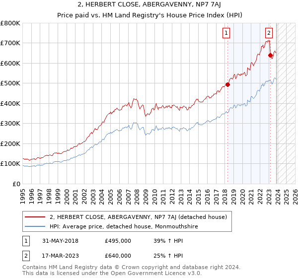2, HERBERT CLOSE, ABERGAVENNY, NP7 7AJ: Price paid vs HM Land Registry's House Price Index