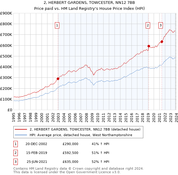2, HERBERT GARDENS, TOWCESTER, NN12 7BB: Price paid vs HM Land Registry's House Price Index