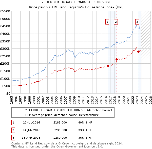 2, HERBERT ROAD, LEOMINSTER, HR6 8SE: Price paid vs HM Land Registry's House Price Index