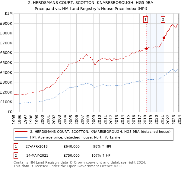 2, HERDSMANS COURT, SCOTTON, KNARESBOROUGH, HG5 9BA: Price paid vs HM Land Registry's House Price Index