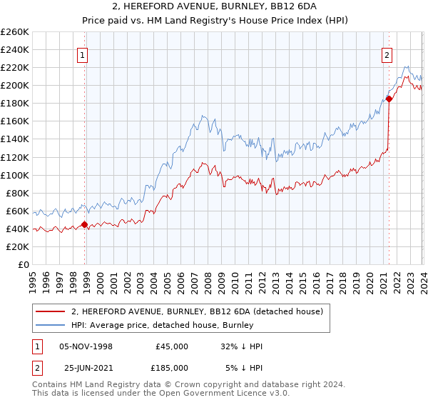 2, HEREFORD AVENUE, BURNLEY, BB12 6DA: Price paid vs HM Land Registry's House Price Index