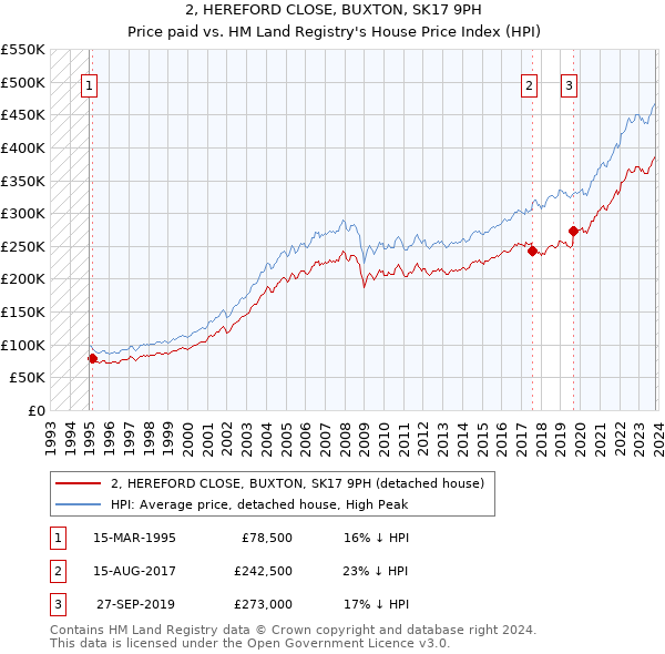 2, HEREFORD CLOSE, BUXTON, SK17 9PH: Price paid vs HM Land Registry's House Price Index