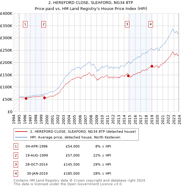 2, HEREFORD CLOSE, SLEAFORD, NG34 8TP: Price paid vs HM Land Registry's House Price Index