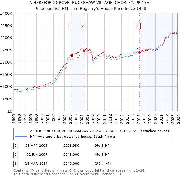 2, HEREFORD GROVE, BUCKSHAW VILLAGE, CHORLEY, PR7 7AL: Price paid vs HM Land Registry's House Price Index