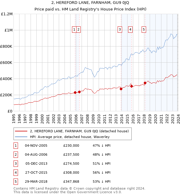 2, HEREFORD LANE, FARNHAM, GU9 0JQ: Price paid vs HM Land Registry's House Price Index
