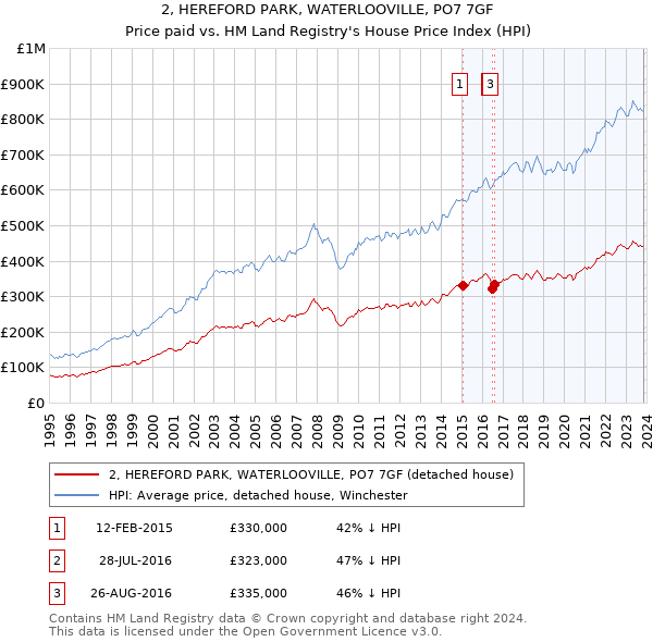 2, HEREFORD PARK, WATERLOOVILLE, PO7 7GF: Price paid vs HM Land Registry's House Price Index